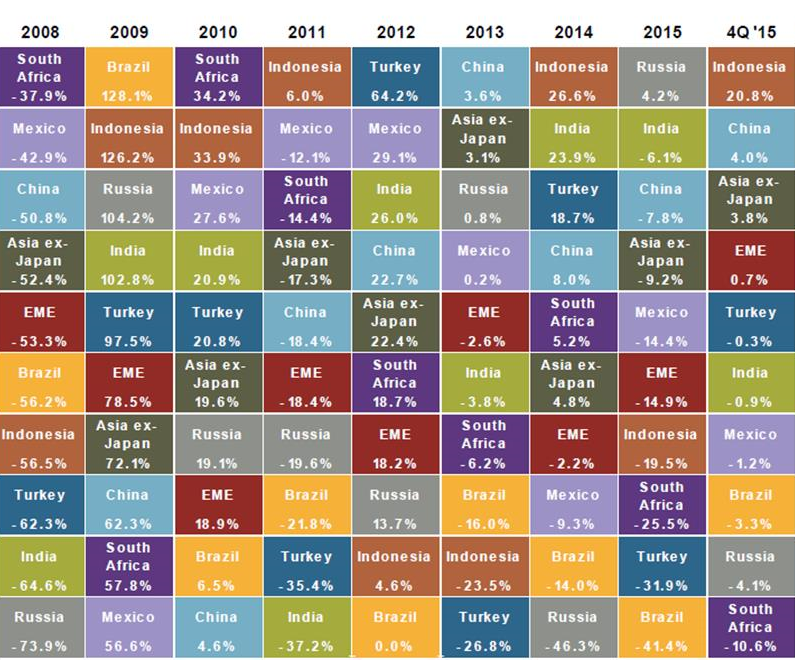10 years of emerging markets